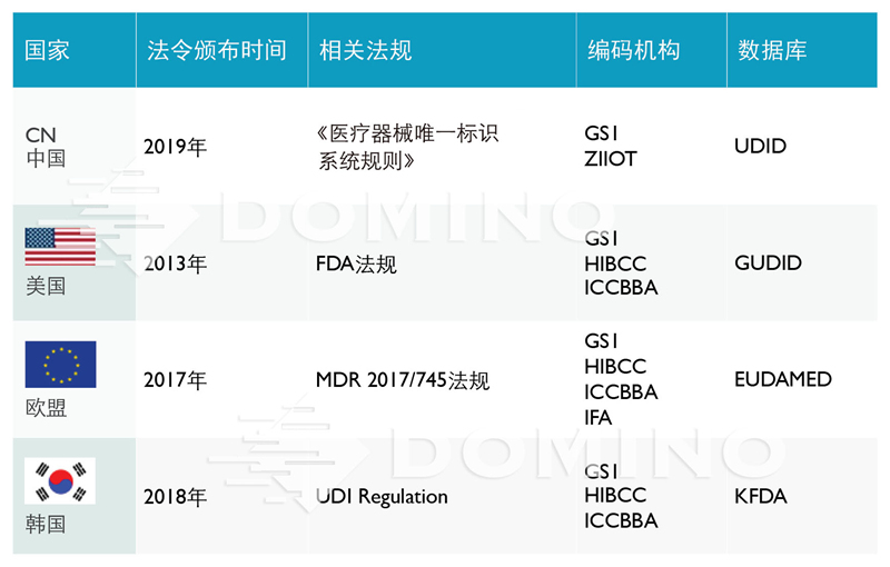 多米诺全球医疗器械唯一标识udi合规解决方案