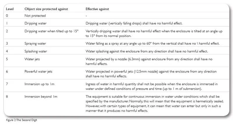 Table of Ingress Protection Ratings