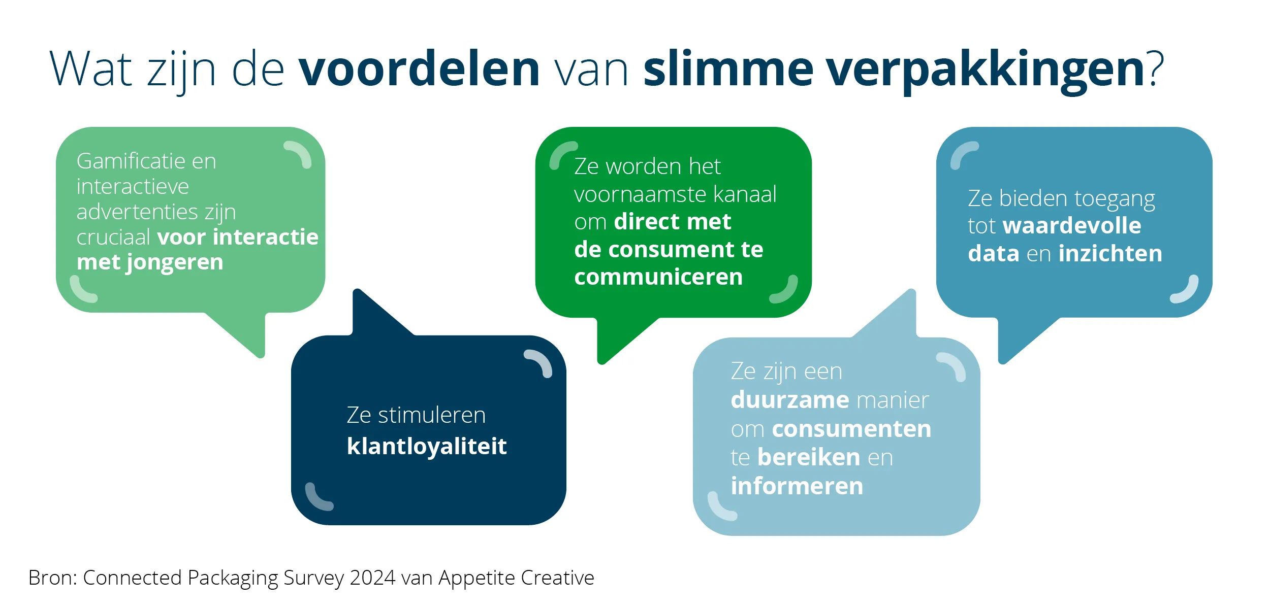 Vordeelen van slimme verpakkingen