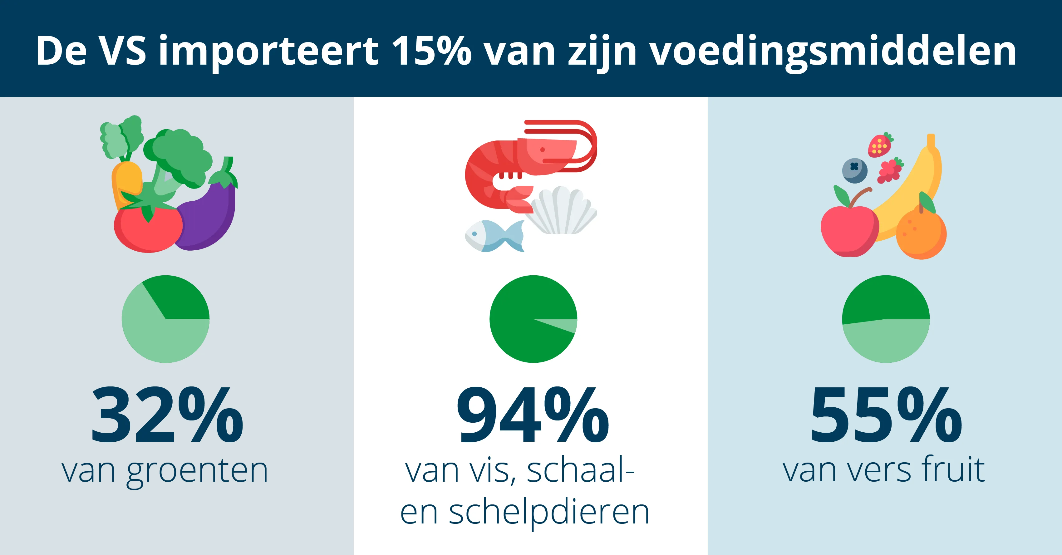 De VS importeert 15% van de totale voedselvoorziening