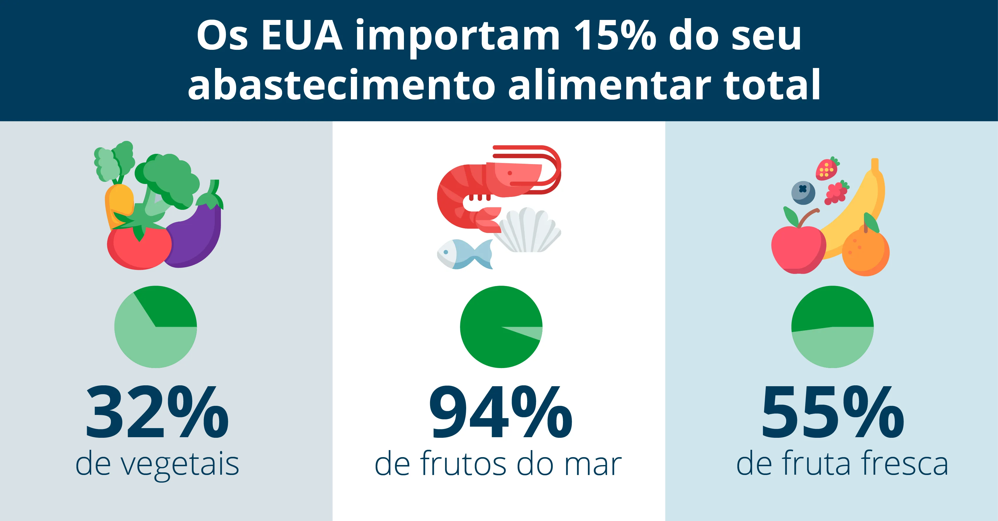 Os EUA importam 15% do seu abastecimento alimentar total