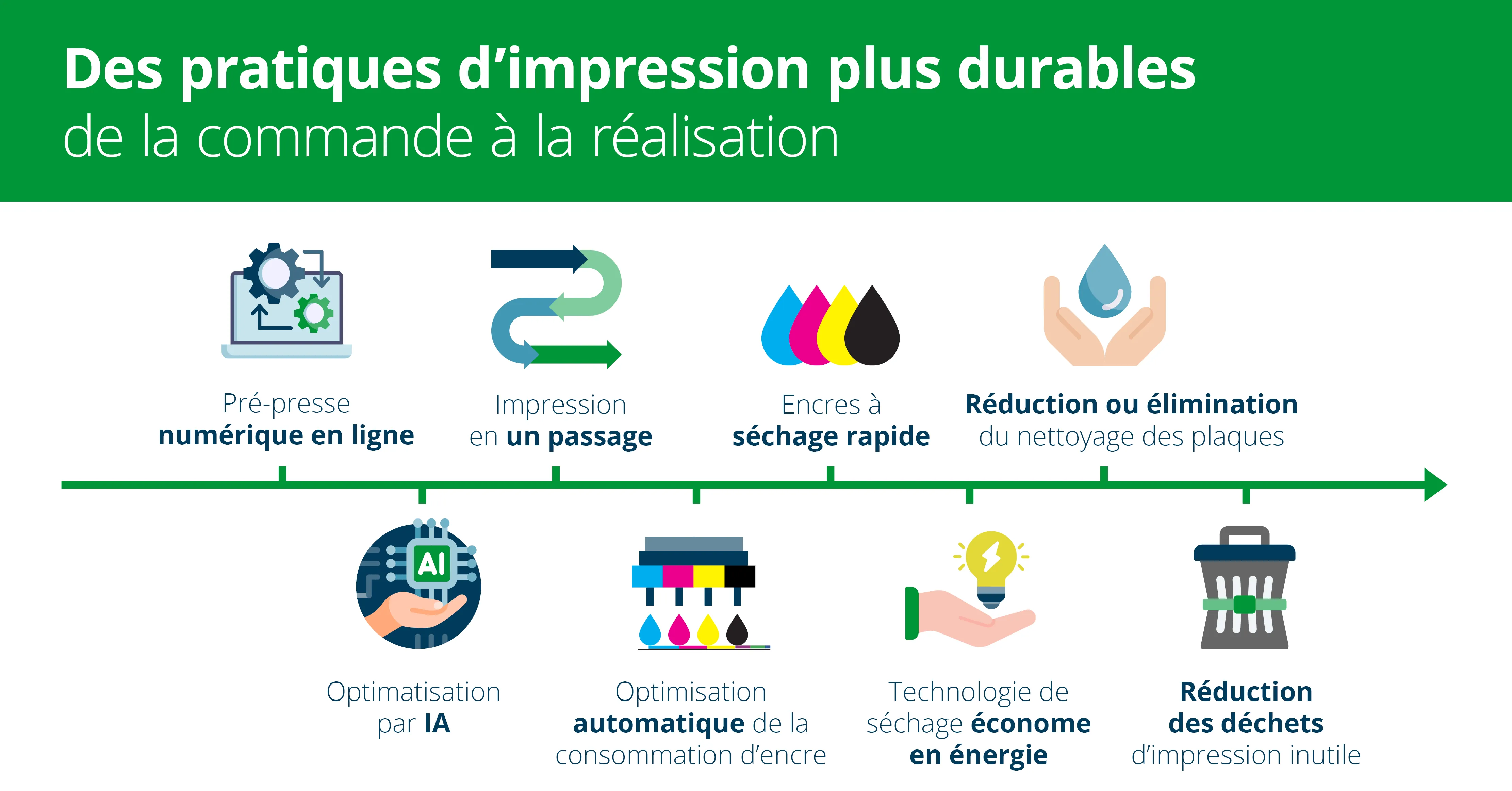 Pratiques d’impression plus durables pour les emballages